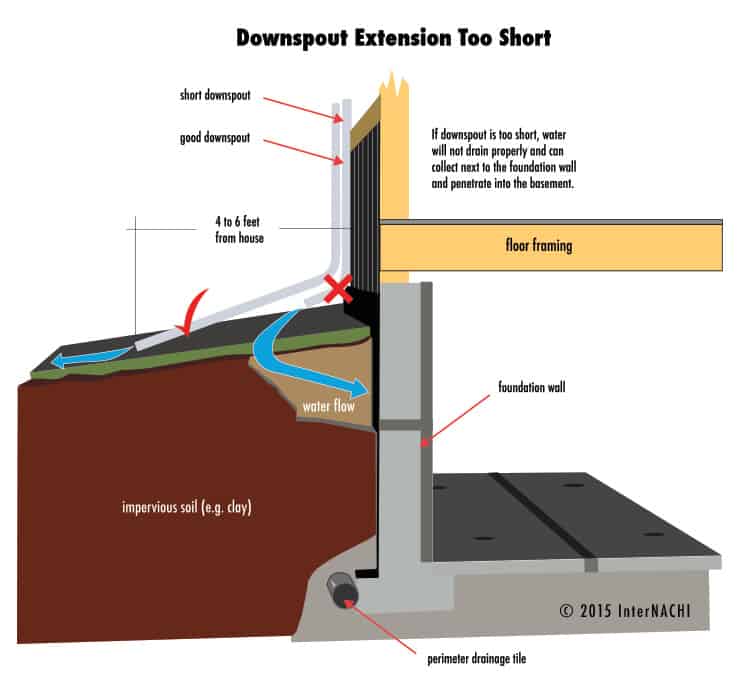 Downspouts and Dry Basements